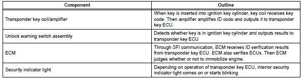 Toyota RAV4. Function of main component