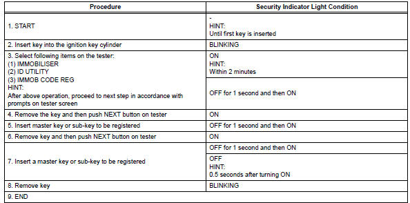 Toyota RAV4. New key code registration (procedure "b")