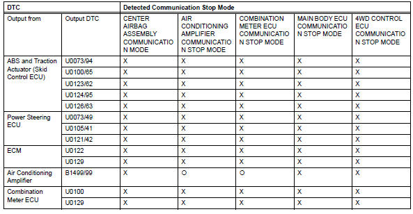Toyota RAV4. Dtc combination table