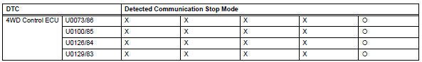 Toyota RAV4. Dtc combination table