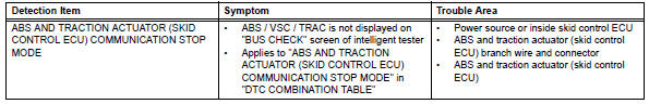 Toyota RAV4. Abs and traction actuator (skid control ecu) communication stop mode