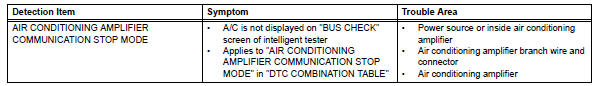 Toyota RAV4. Air conditioning amplifier communication stop mode