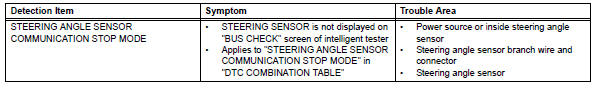 Toyota RAV4. Steering angle sensor communication stop mode