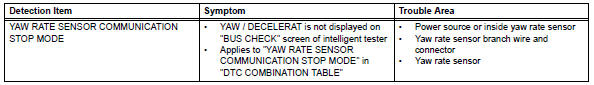 Toyota RAV4. Yaw rate sensor communication stop mode