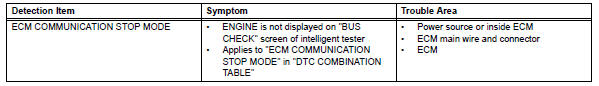 Toyota RAV4. Ecm communication stop mode (2005/11-2006/01)