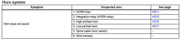 Toyota RAV4. Problem symptoms table