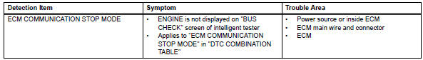 Toyota RAV4. Ecm communication stop mode (2006/01- )