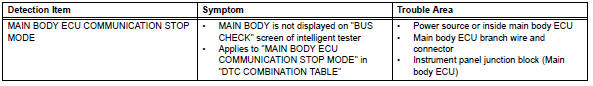 Toyota RAV4. Main body ecu communication stop mode