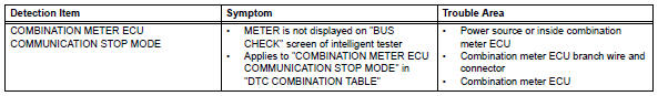 Toyota RAV4. Combination meter ecu communication stop mode