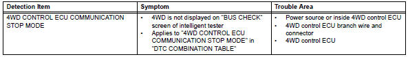 Toyota RAV4. 4Wd control ecu communication stop mode