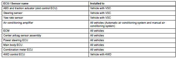 Toyota RAV4. Check installed systems (ecus and sensors) that use can communication