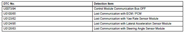 Toyota RAV4. Dtc table by ecu