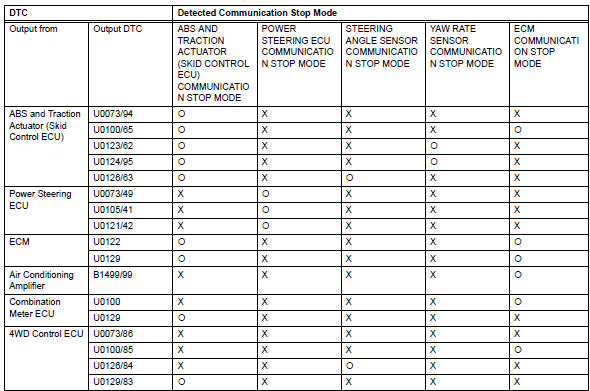 Toyota RAV4. Dtc combination table