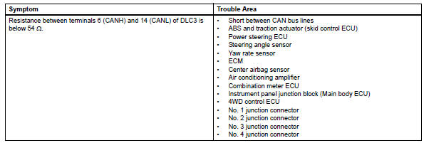 Toyota RAV4. Short in can bus lines