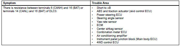 Toyota RAV4. Short to b+ in can bus line