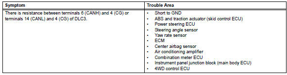 Toyota RAV4. Short to gnd in can bus line (2006/01- )