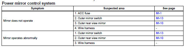 Toyota RAV4. Problem symptoms table