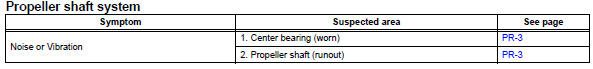 Toyota RAV4. Problem symptoms table