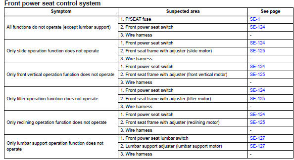 Toyota RAV4. Problem symptoms table