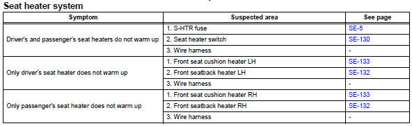 Toyota RAV4. Problem symptoms table