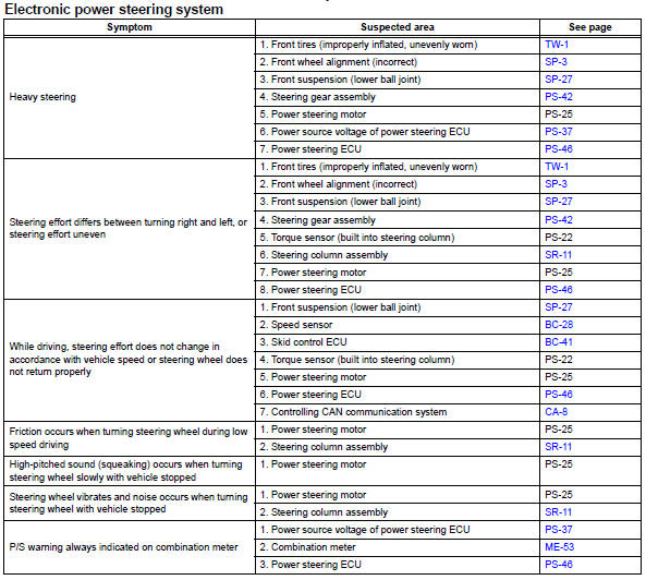 Toyota RAV4. Problem symptoms table