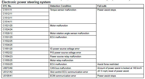 Toyota RAV4. Fail-safe chart