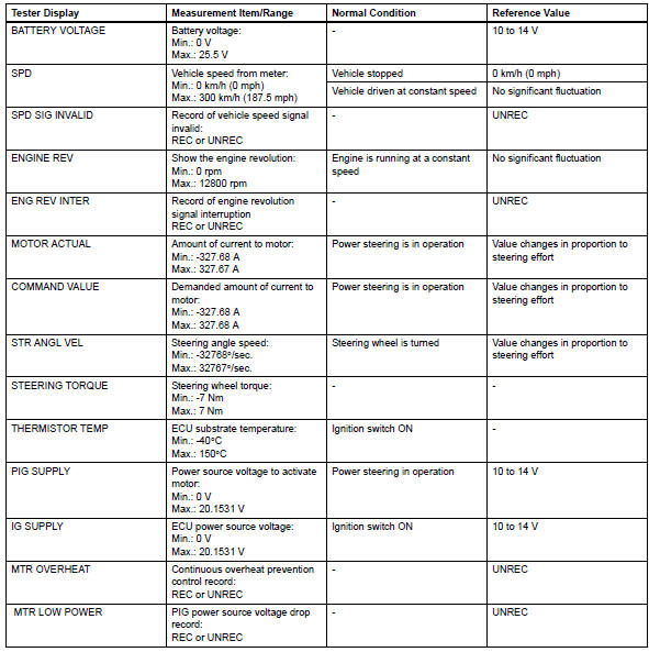 Toyota RAV4. Data list / active test