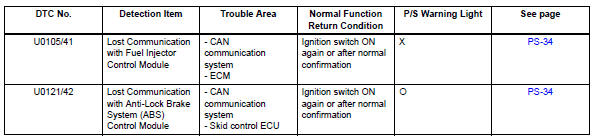 Toyota RAV4. Diagnostic trouble code chart