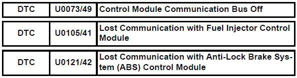 Toyota RAV4. Control module communication bus off