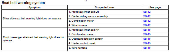 Toyota RAV4. Problem symptoms table