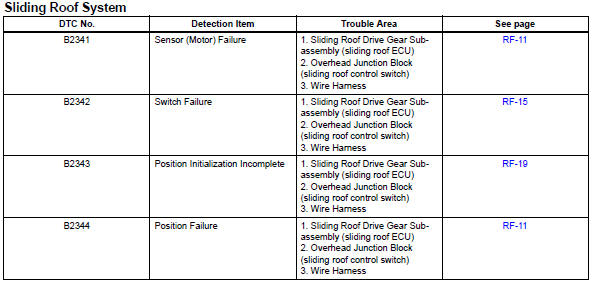 Toyota RAV4. Diagnostic trouble code chart