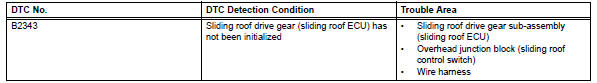 Toyota RAV4. Position initialization incomplete