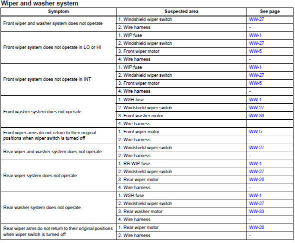 Toyota RAV4. Problem symptoms table