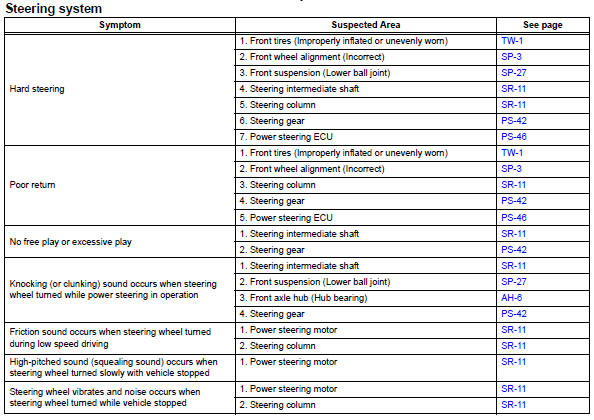 Toyota RAV4. Problem symptoms table (2005/11-2006/01)