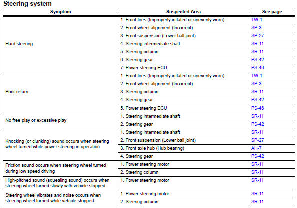 Toyota RAV4. Problem symptoms table (2006/01- )