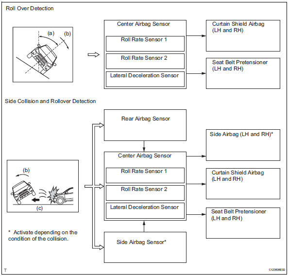 Toyota RAV4. Deployment condition