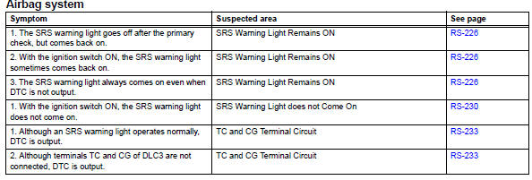 Toyota RAV4. Problem symptoms table