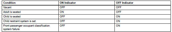 Toyota RAV4. Function of passenger airbag on/off indicator