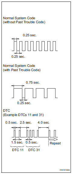 Toyota RAV4. Check dtc (using sst (check wire))