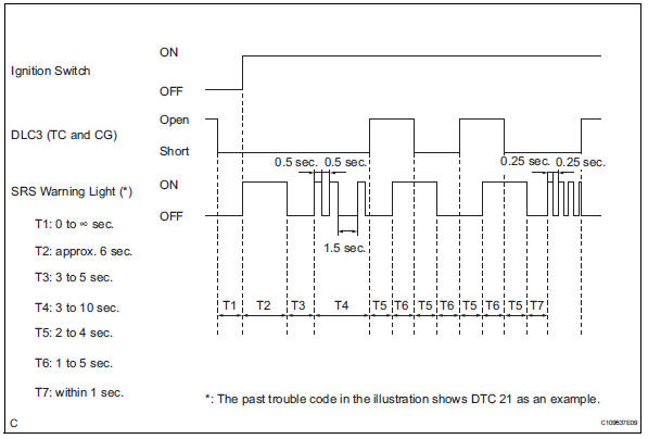 Toyota RAV4. Clear dtc (using sst (check wire))