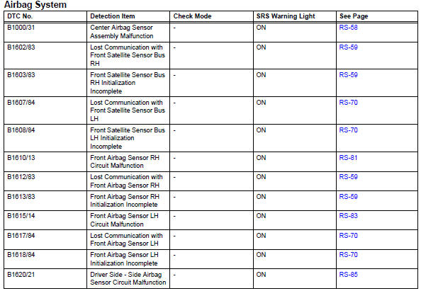 Toyota RAV4. Diagnostic trouble code chart