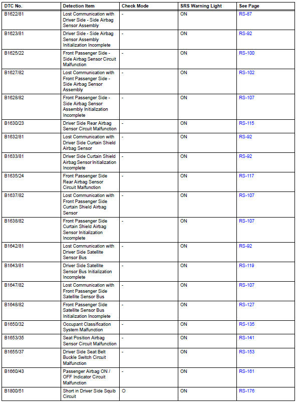 Toyota RAV4. Diagnostic trouble code chart