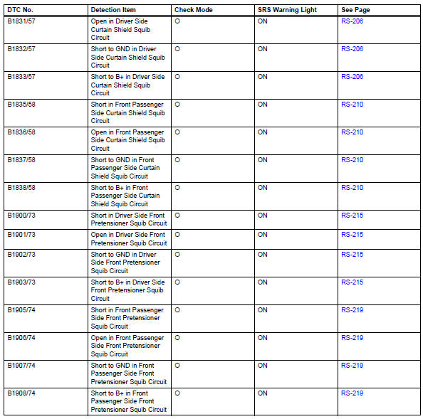 Toyota RAV4. Diagnostic trouble code chart