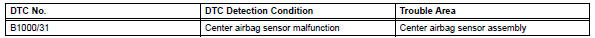 Toyota RAV4. Center airbag sensor assembly malfunction