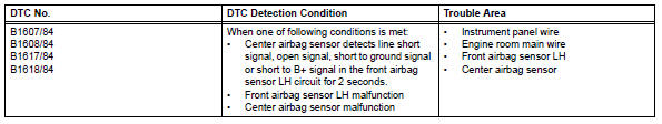 Toyota RAV4. Lost communication with front satellite sensor bus lh