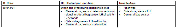 Toyota RAV4. Driver side satellite sensor bus initialization incomplete