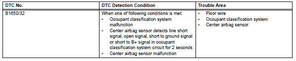 Toyota RAV4. Occupant classification system malfunction
