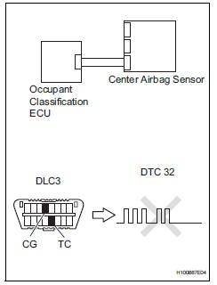 Toyota RAV4. Check for dtc (center airbag sensor)