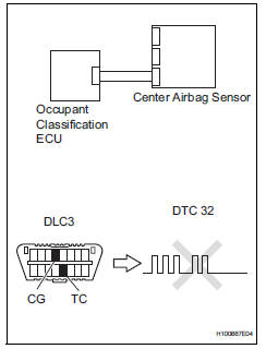 Toyota RAV4. Check for dtc (center airbag sensor)