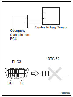 Toyota RAV4. Check center airbag sensor assembly